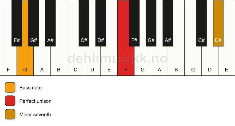 Piano keyboard showing the notes for a F 7(no3)/G chord