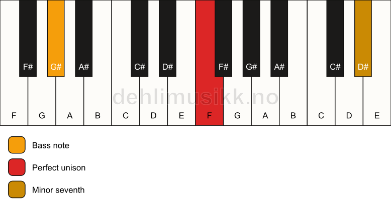 Piano keyboard showing the notes for a F 7(no3)/G# chord