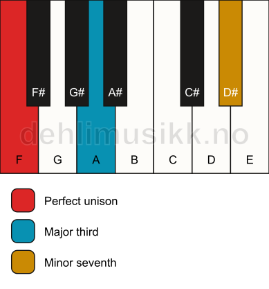 Piano keyboard showing the notes for a F 7(no5) chord