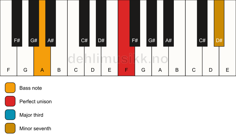 Piano keyboard showing the notes for a F 7(no5)/A chord