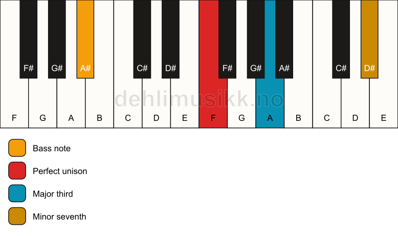 Piano keyboard showing the notes for a F 7(no5)/A# chord