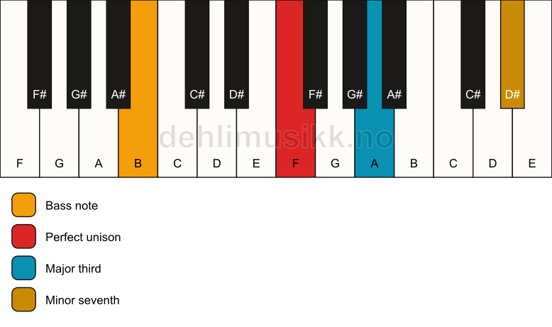 Piano keyboard showing the notes for a F 7(no5)/B chord