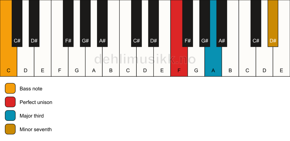 Piano keyboard showing the notes for a F 7(no5)/C chord