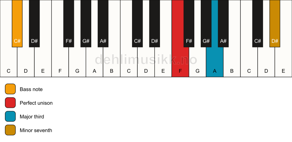 Piano keyboard showing the notes for a F 7(no5)/C# chord