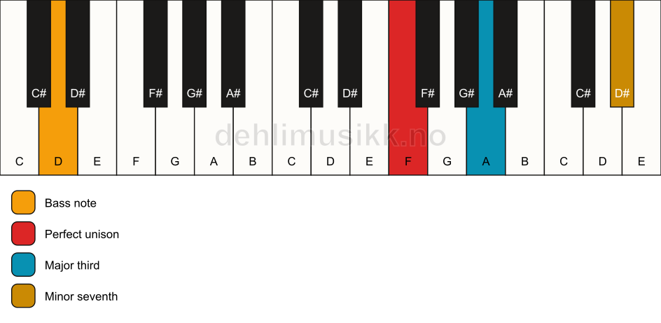 Piano keyboard showing the notes for a F 7(no5)/D chord