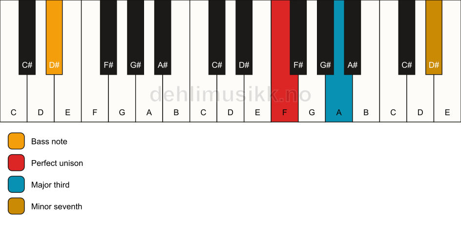 Piano keyboard showing the notes for a F 7(no5)/D# chord