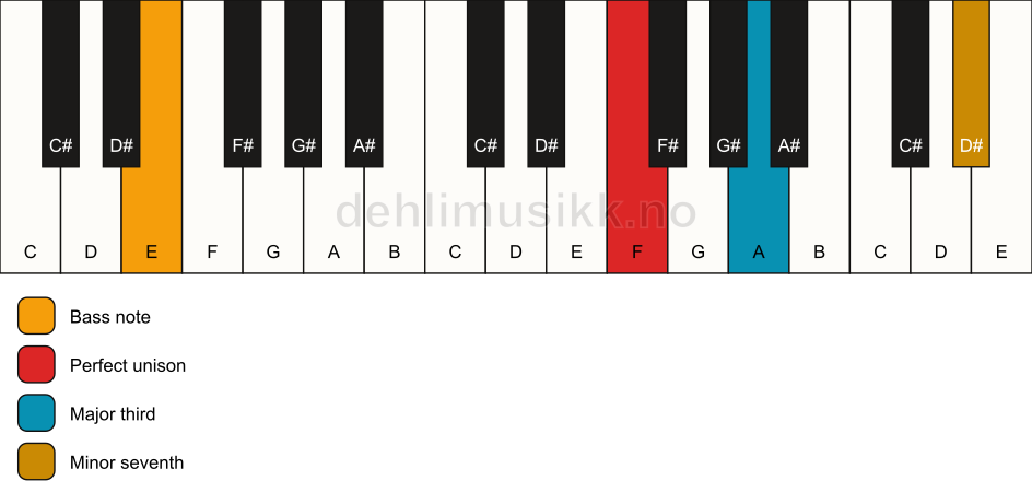 Piano keyboard showing the notes for a F 7(no5)/E chord