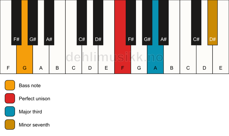 Piano keyboard showing the notes for a F 7(no5)/G chord