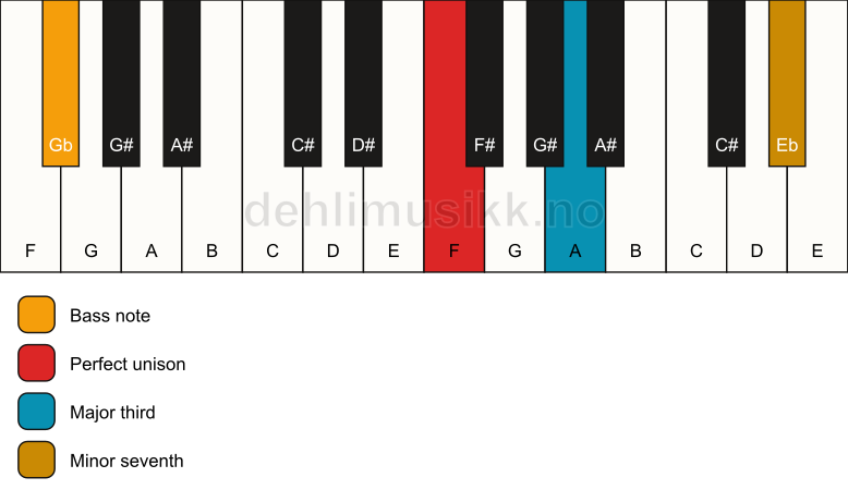 Piano keyboard showing the notes for a F 7(no5)/Gb chord