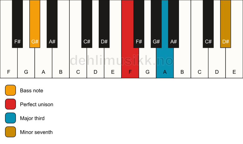Piano keyboard showing the notes for a F 7(no5)/G# chord