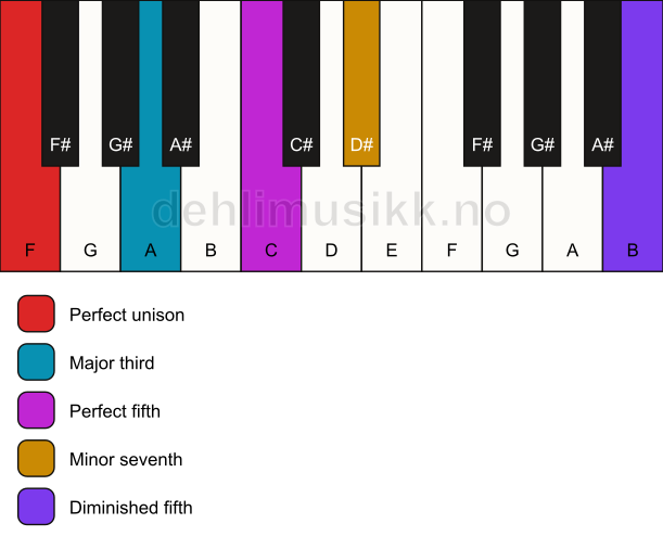 Piano keyboard showing the notes for a F 7(#11) chord