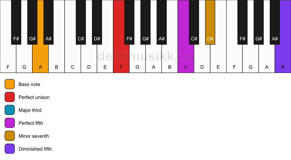 Piano keyboard showing the notes for a F 7(#11)/A chord