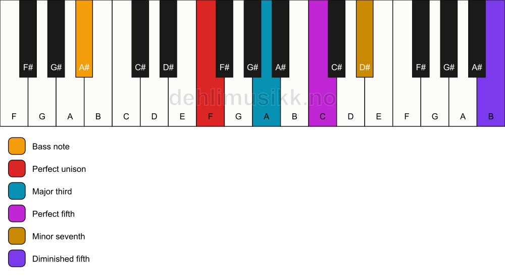 Piano keyboard showing the notes for a F 7(#11)/A# chord
