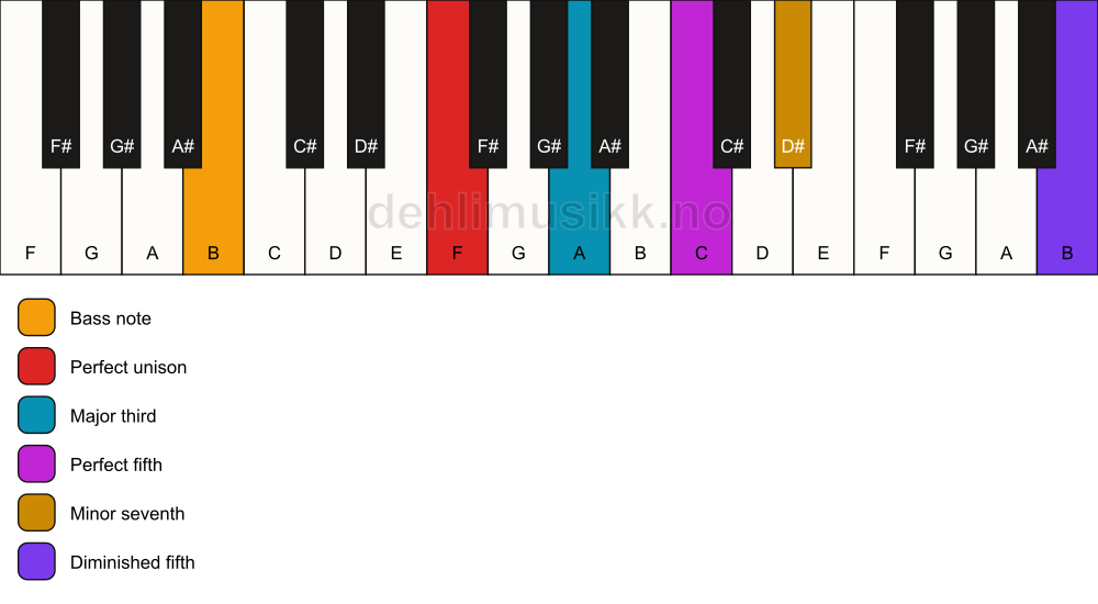 Piano keyboard showing the notes for a F 7(#11)/B chord