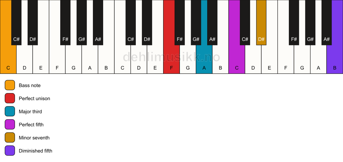 Piano keyboard showing the notes for a F 7(#11)/C chord