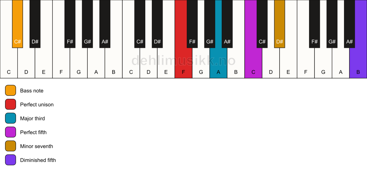 Piano keyboard showing the notes for a F 7(#11)/C# chord