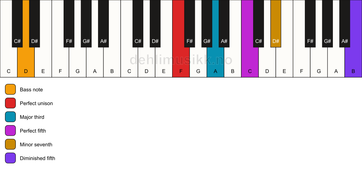 Piano keyboard showing the notes for a F 7(#11)/D chord