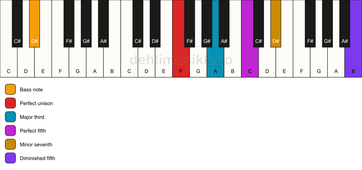 Piano keyboard showing the notes for a F 7(#11)/D# chord