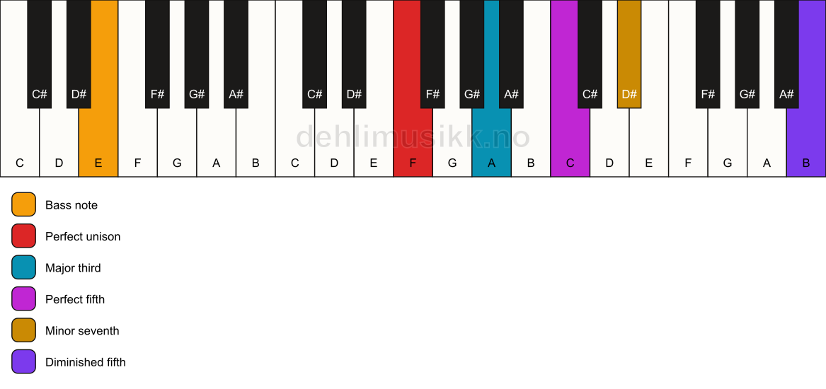 Piano keyboard showing the notes for a F 7(#11)/E chord