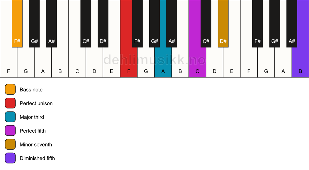 Piano keyboard showing the notes for a F 7(#11)/F# chord