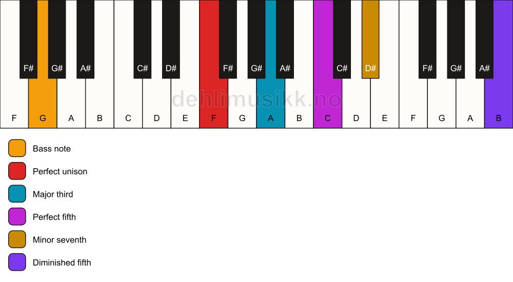 Piano keyboard showing the notes for a F 7(#11)/G chord