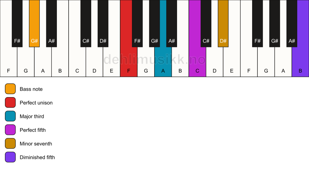 Piano keyboard showing the notes for a F 7(#11)/G# chord