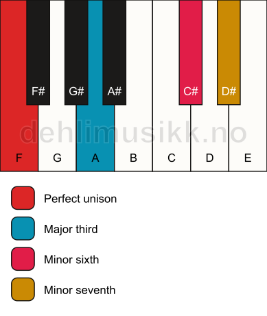 Piano keyboard showing the notes for a F 7(#5) chord