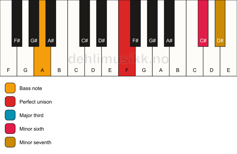 Piano keyboard showing the notes for a F 7(#5)/A chord