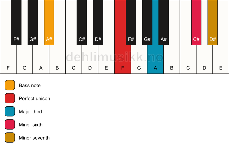 Piano keyboard showing the notes for a F 7(#5)/A# chord