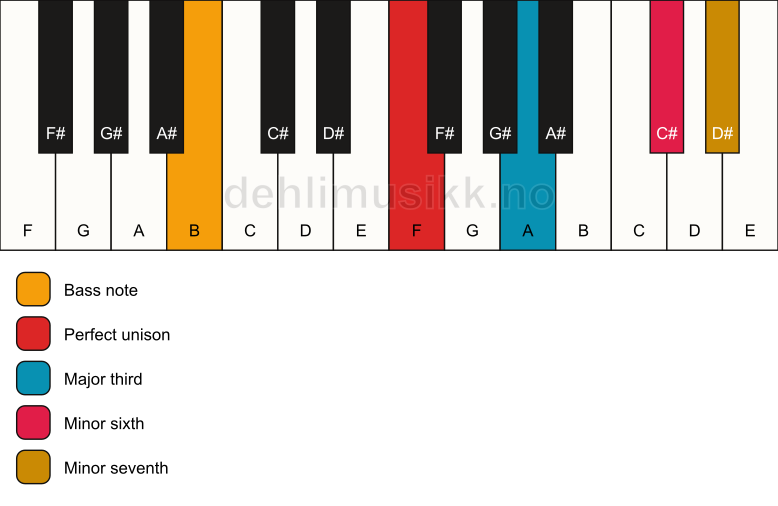 Piano keyboard showing the notes for a F 7(#5)/B chord
