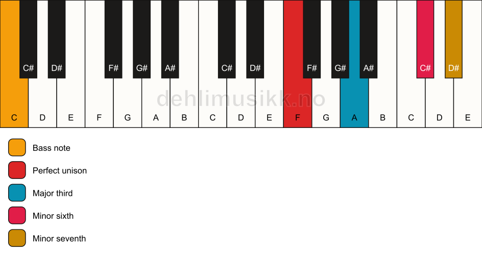 Piano keyboard showing the notes for a F 7(#5)/C chord