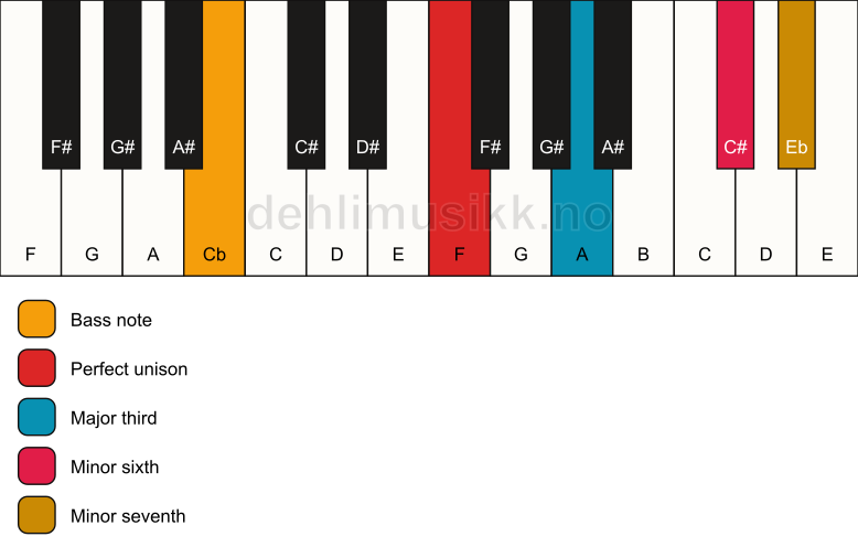 Piano keyboard showing the notes for a F 7(#5)/Cb chord