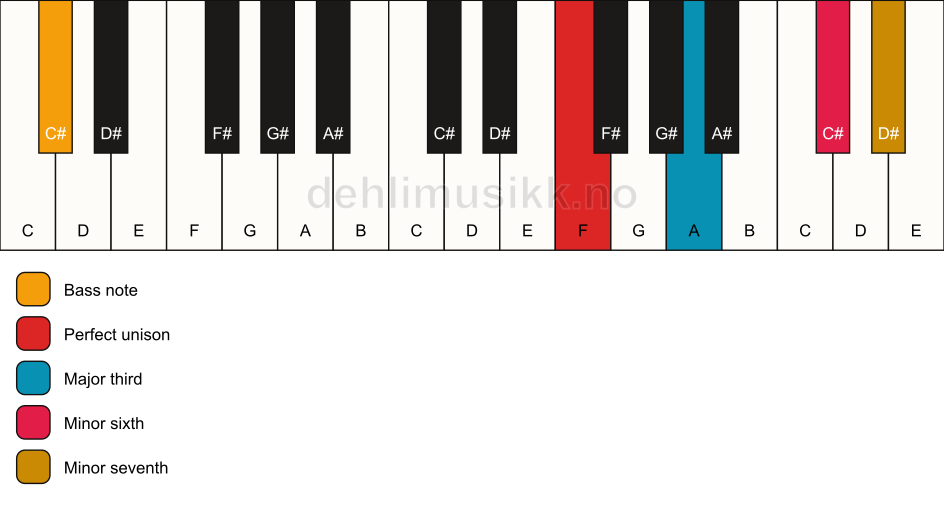Piano keyboard showing the notes for a F 7(#5)/C# chord