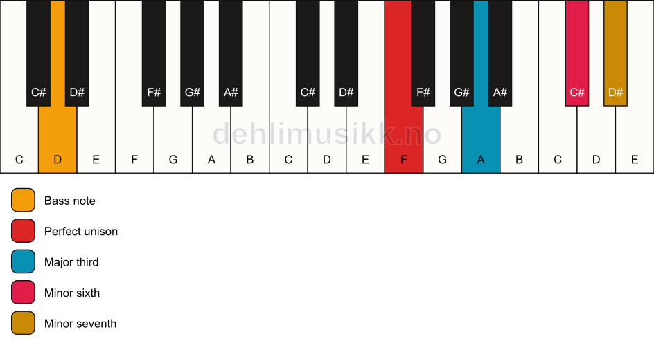 Piano keyboard showing the notes for a F 7(#5)/D chord