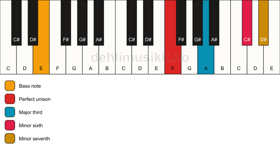 Piano keyboard showing the notes for a F 7(#5)/E chord