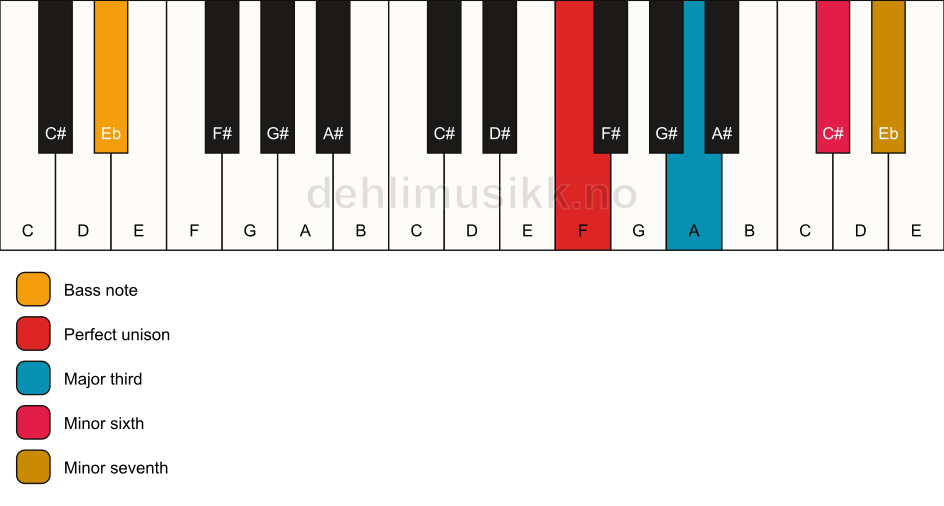 Piano keyboard showing the notes for a F 7(#5)/Eb chord