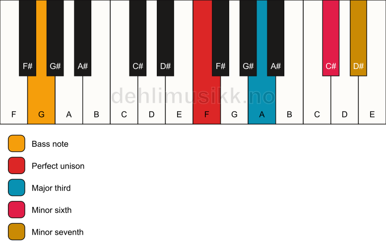 Piano keyboard showing the notes for a F 7(#5)/G chord
