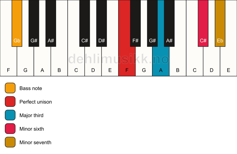 Piano keyboard showing the notes for a F 7(#5)/Gb chord