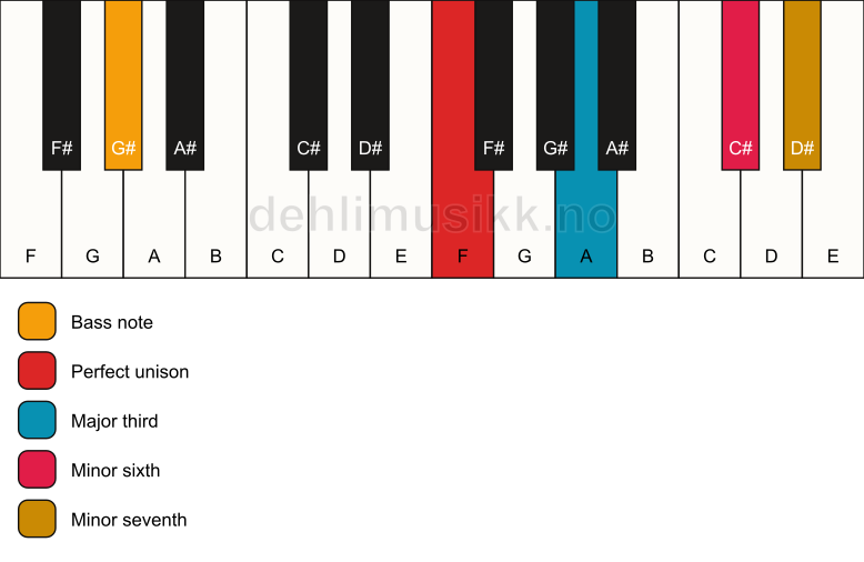 Piano keyboard showing the notes for a F 7(#5)/G# chord