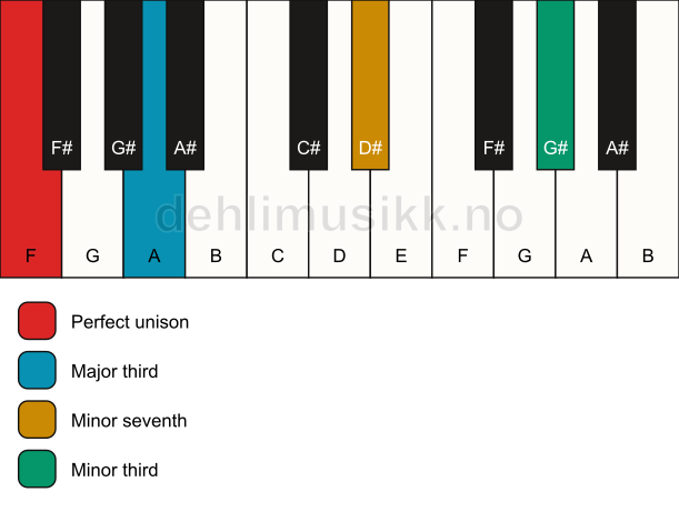 Piano keyboard showing the notes for a F 7(#9)(no5) chord
