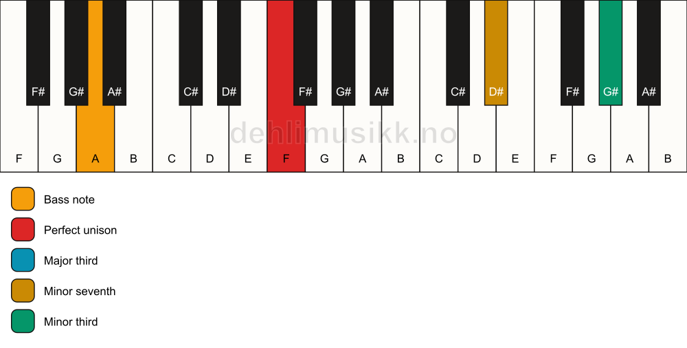 Piano keyboard showing the notes for a F 7(#9)(no5)/A chord