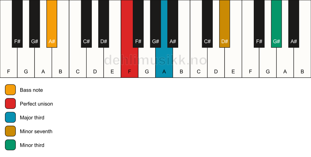 Piano keyboard showing the notes for a F 7(#9)(no5)/A# chord
