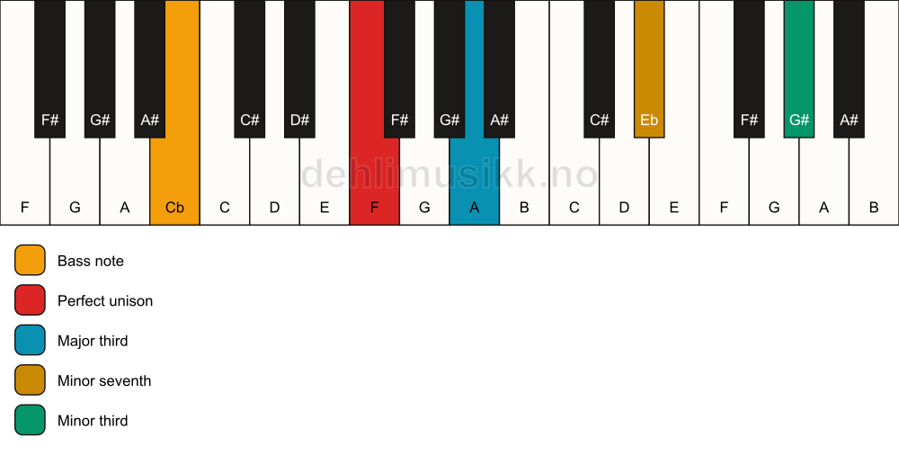Piano keyboard showing the notes for a F 7(#9)(no5)/Cb chord