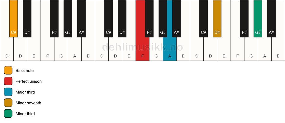 Piano keyboard showing the notes for a F 7(#9)(no5)/C# chord