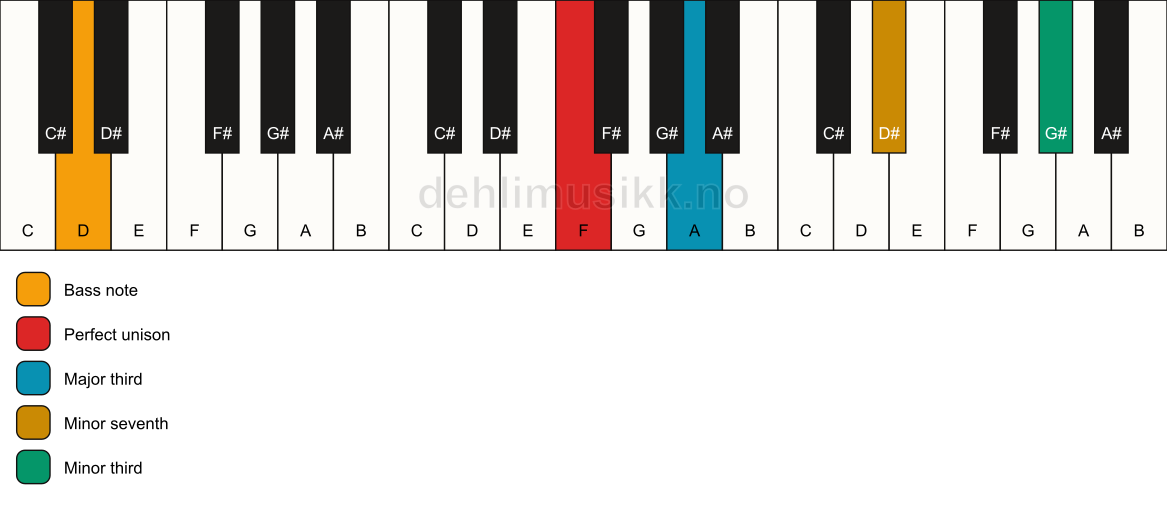 Piano keyboard showing the notes for a F 7(#9)(no5)/D chord