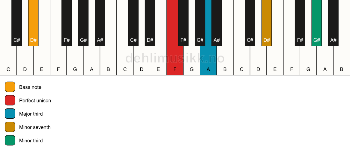 Piano keyboard showing the notes for a F 7(#9)(no5)/D# chord