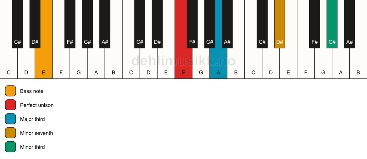 Piano keyboard showing the notes for a F 7(#9)(no5)/E chord
