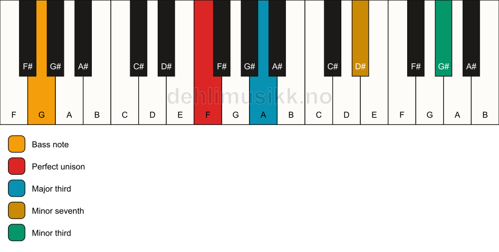 Piano keyboard showing the notes for a F 7(#9)(no5)/G chord