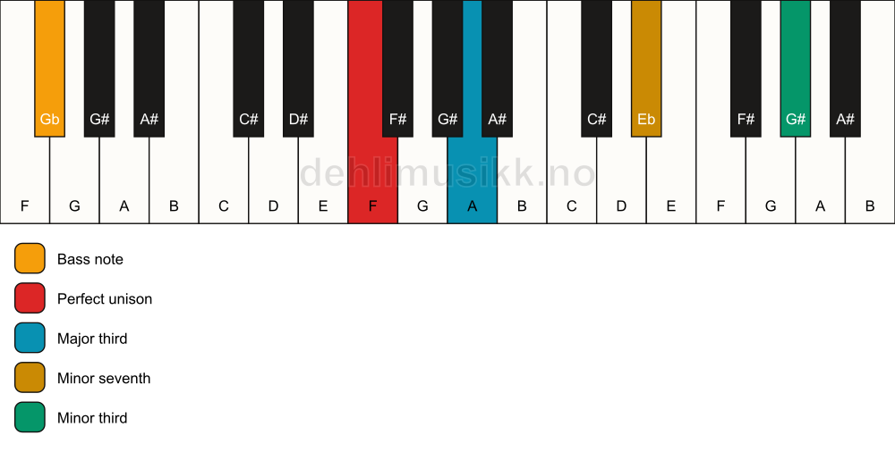 Piano keyboard showing the notes for a F 7(#9)(no5)/Gb chord