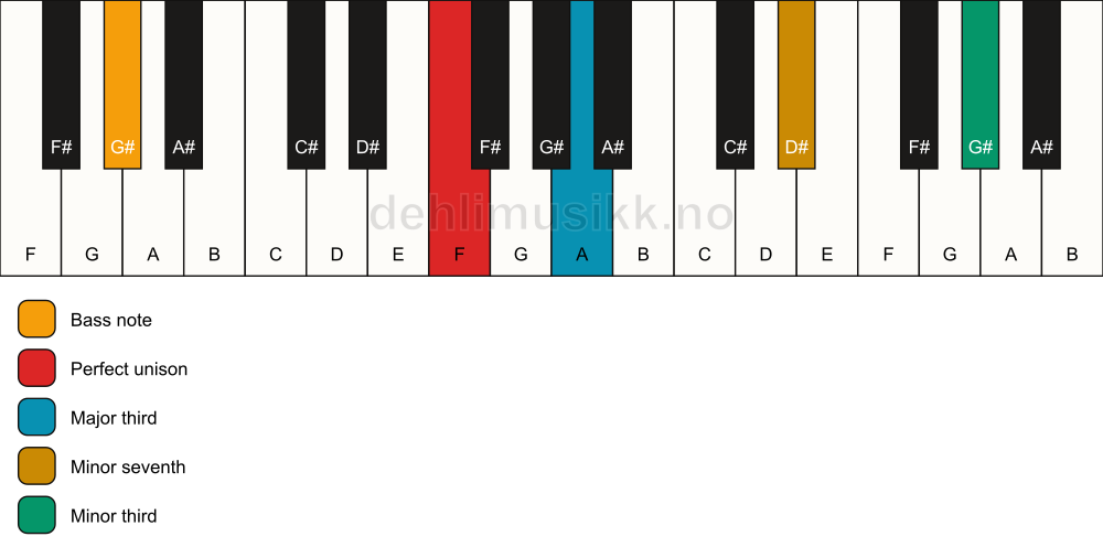 Piano keyboard showing the notes for a F 7(#9)(no5)/G# chord